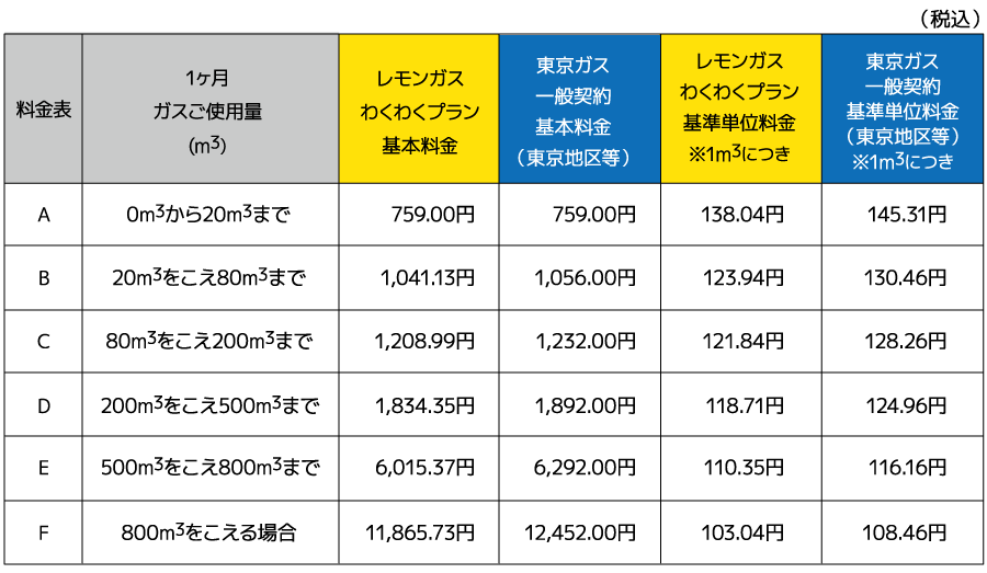 東京ガスとレモンガスを比較