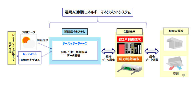 【大阪ガス】電力ひっ迫緩和する新DR「D-Response＋」提供開始