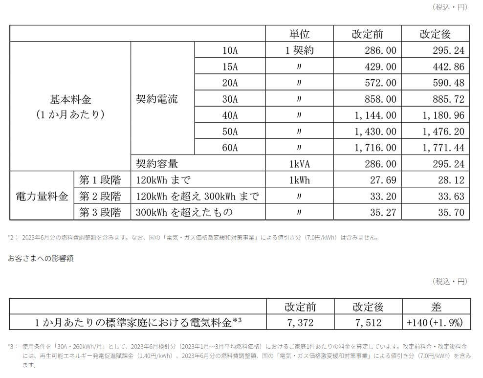 【東京ガス】10月分から電気料金を値上げ　東京電力EPよりも2.3％安の料金