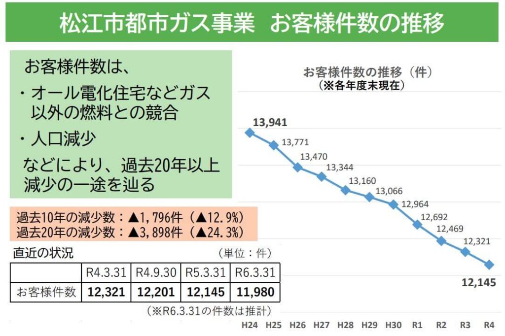 松江市の都市ガスが民営化へ 2024年に譲渡先企業を募集