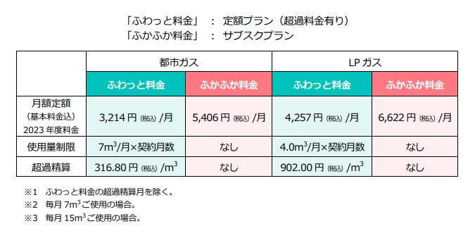 日本海ガス 乾太くん専用料金を新設
