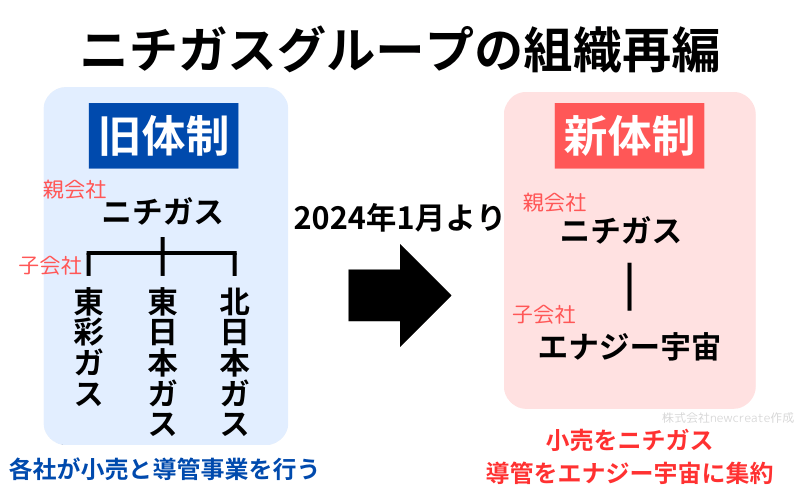 2024年1月のニチガスグループ組織再編