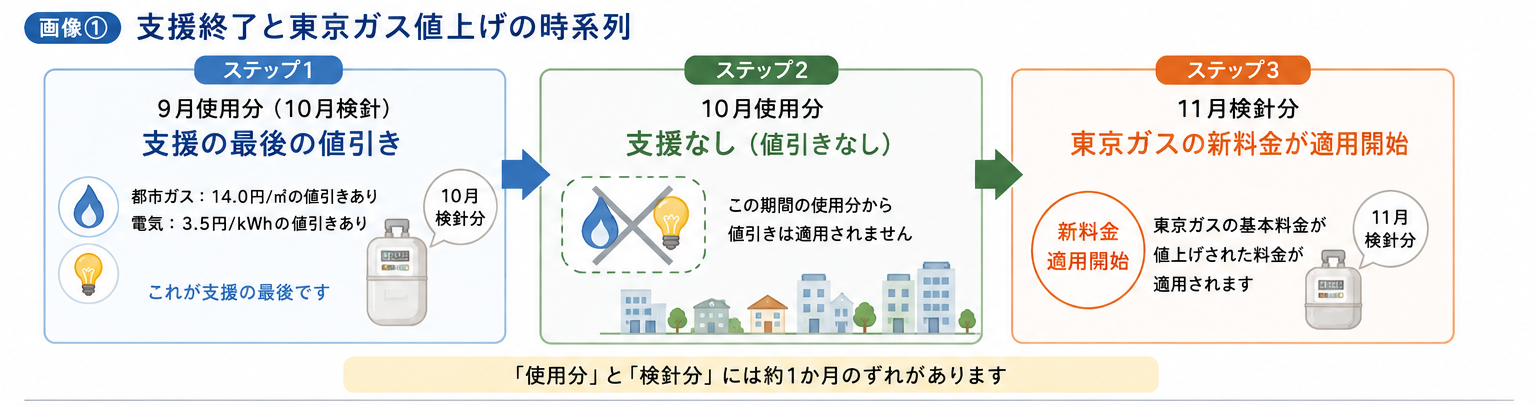 支援終了と東京ガス値上げの時系列