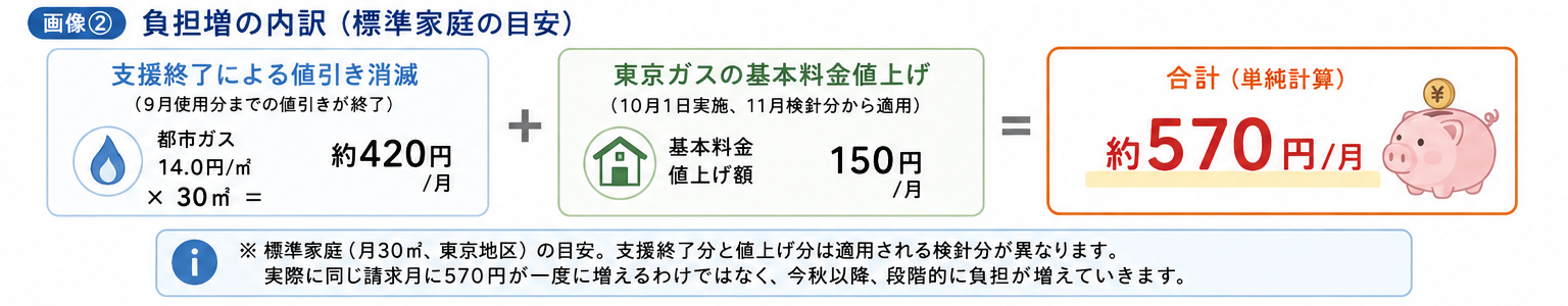負担増の内訳(約420円+150円=約570円、検針分は異なる)