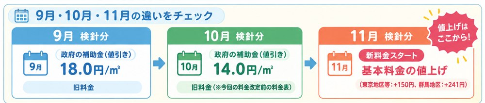 9月・10月・11月の違いをチェック(検針分ごとの料金・補助金タイムライン)